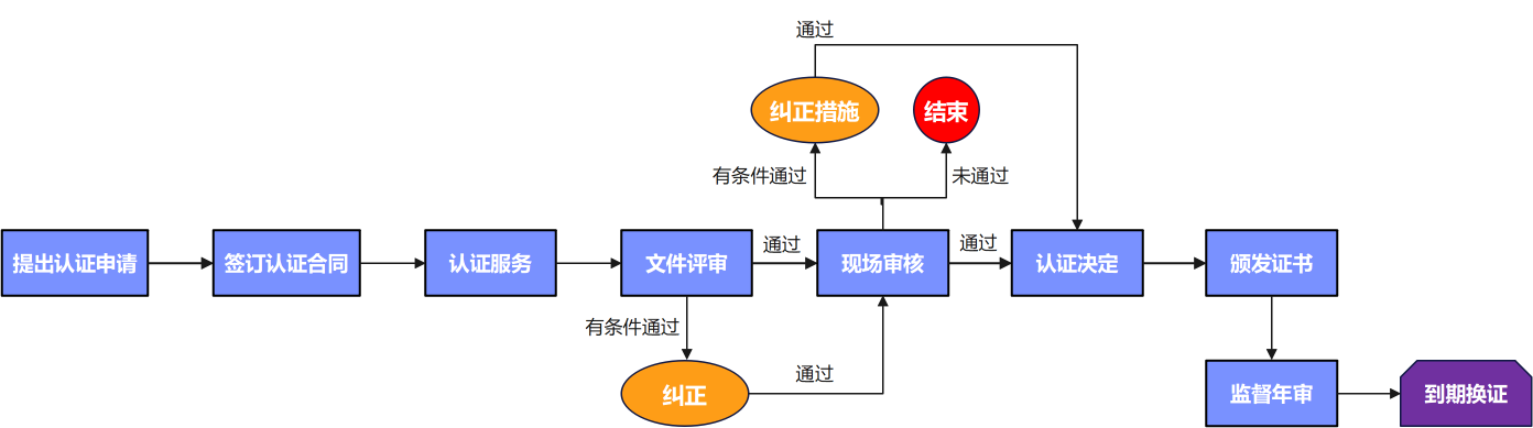 认证流程.png