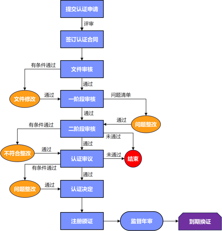 体系流程图-竖.png