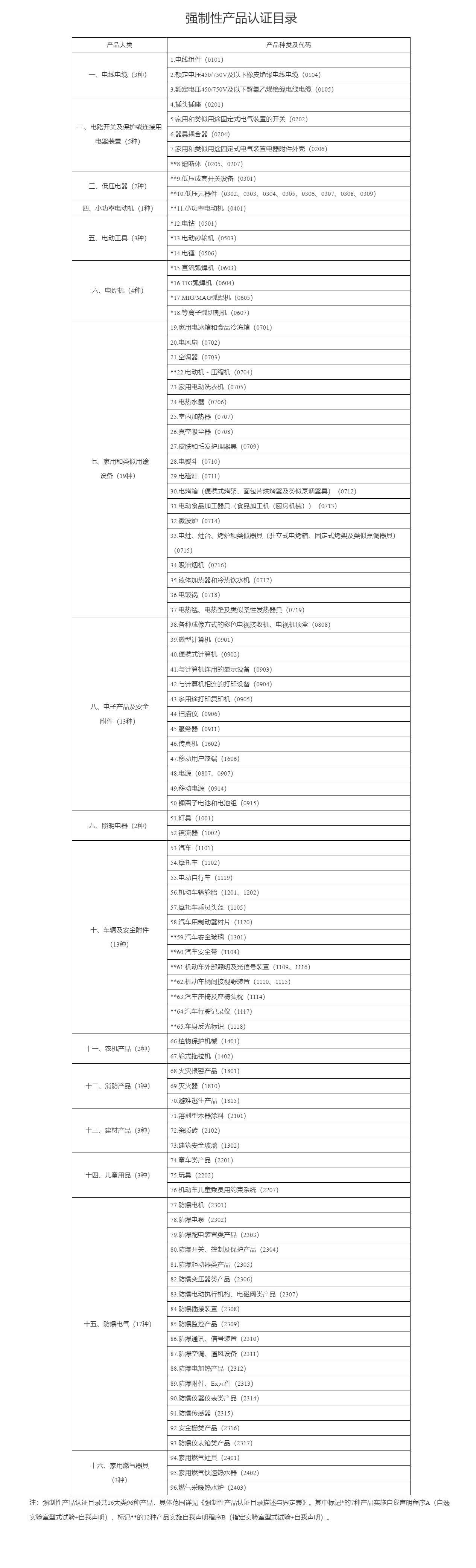 市场监管总局关于发布强制性产品认证目录描述与界定表的公告.png 市场监管总局关于发布强制性产品认证目录描述与界定表的公告.png